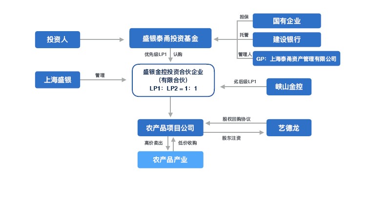 山东潍坊生姜产业投资基金（契约型）