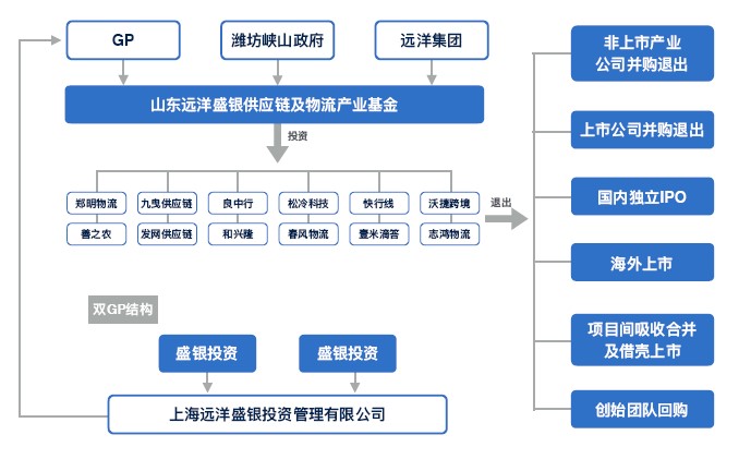 山东远洋盛银供应链及物流产业基金