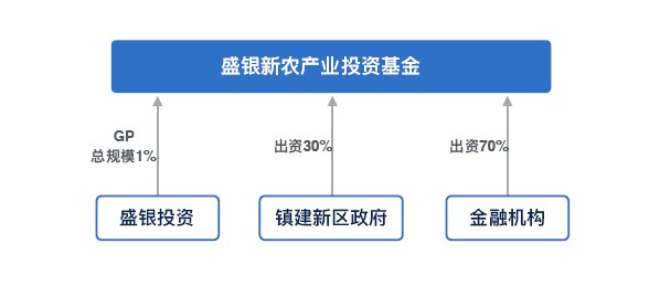 盛银新农产业投资基金